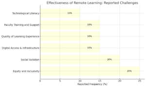 The Impact of Remote Learning on Educational Equity - Challenges and ...