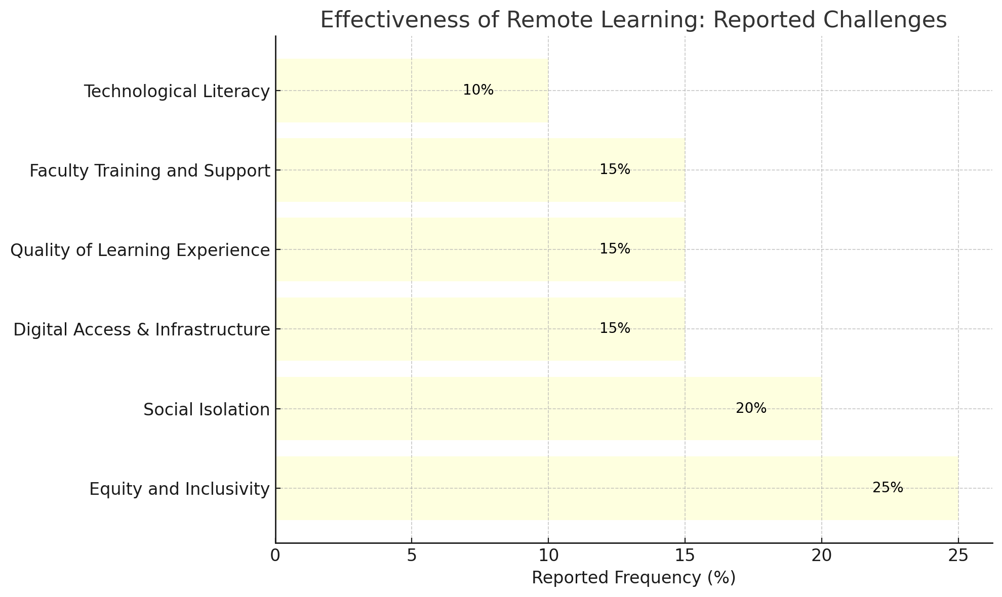 The Impact of Remote Learning on Educational Equity - Challenges and ...
