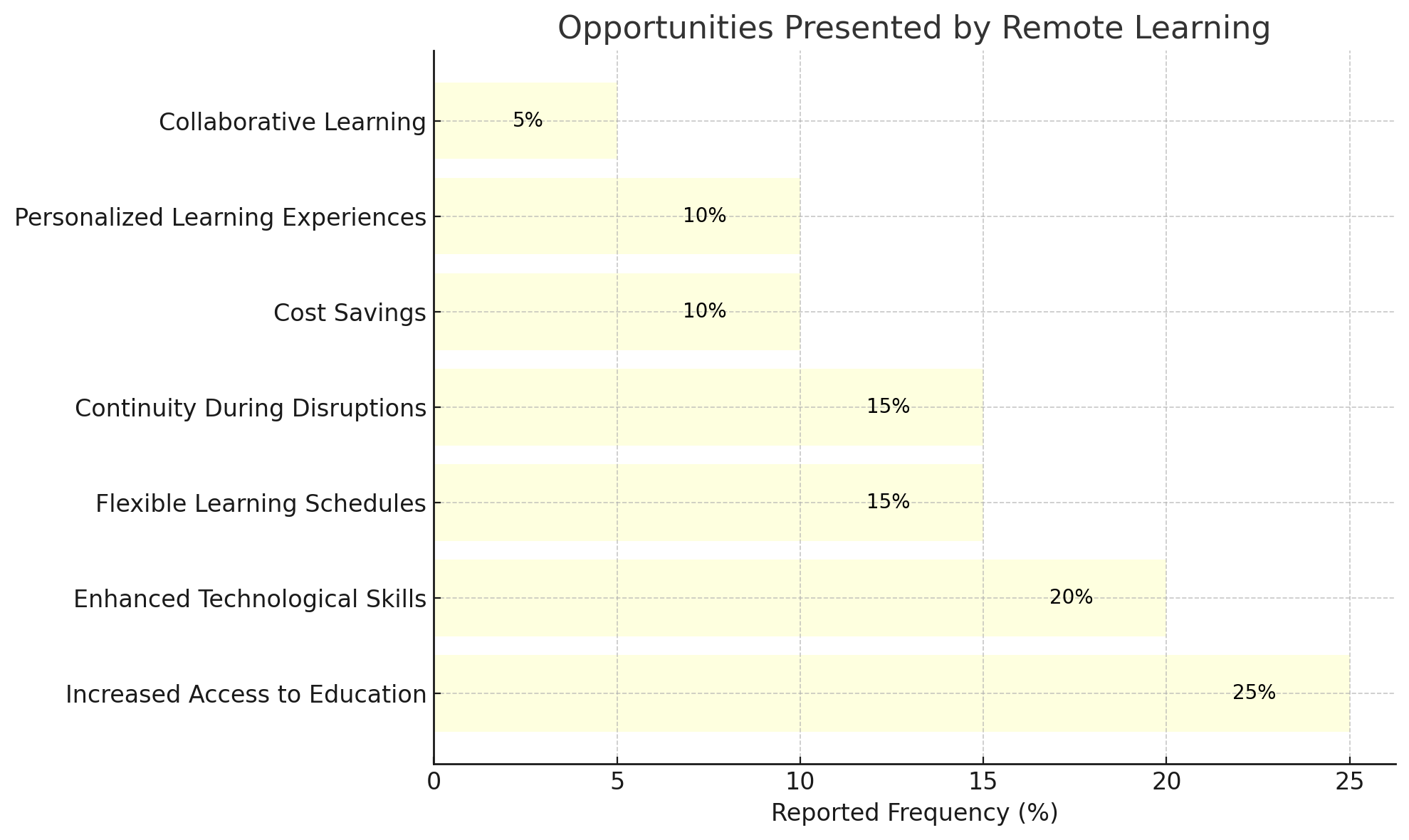 The Impact of Remote Learning on Educational Equity - Challenges and ...