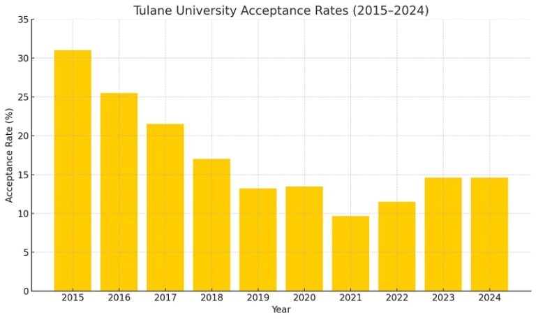 Changes in the Tulane Acceptance Rate Over the Last 10 Years